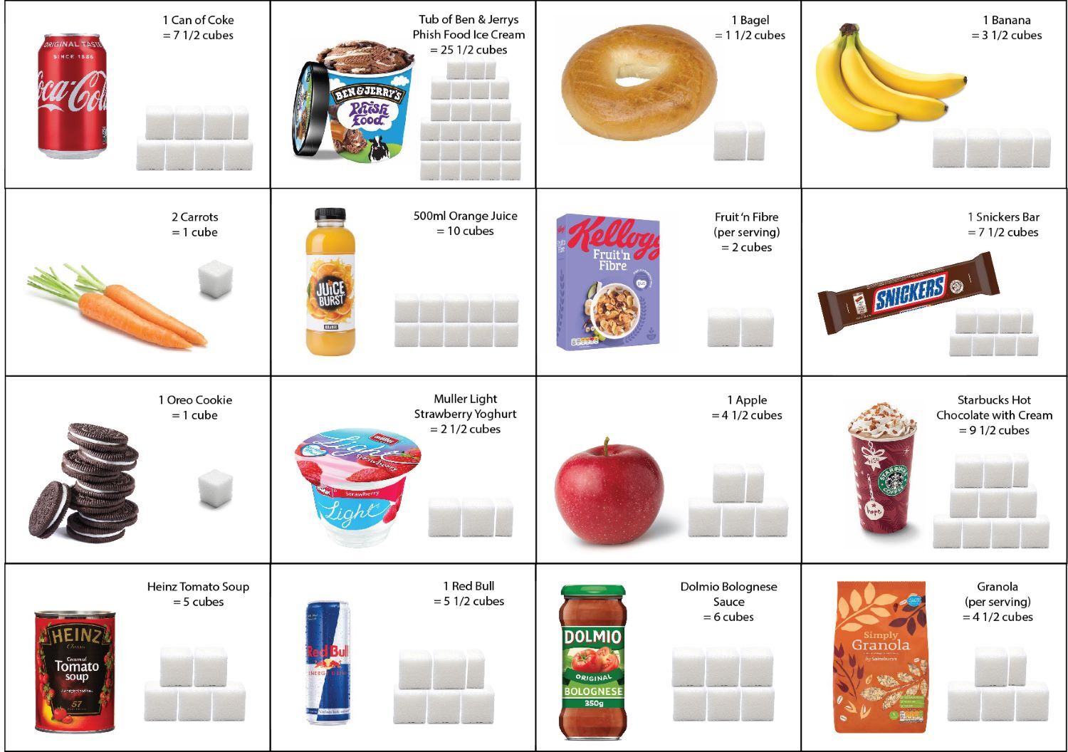 Sugar per food item chart